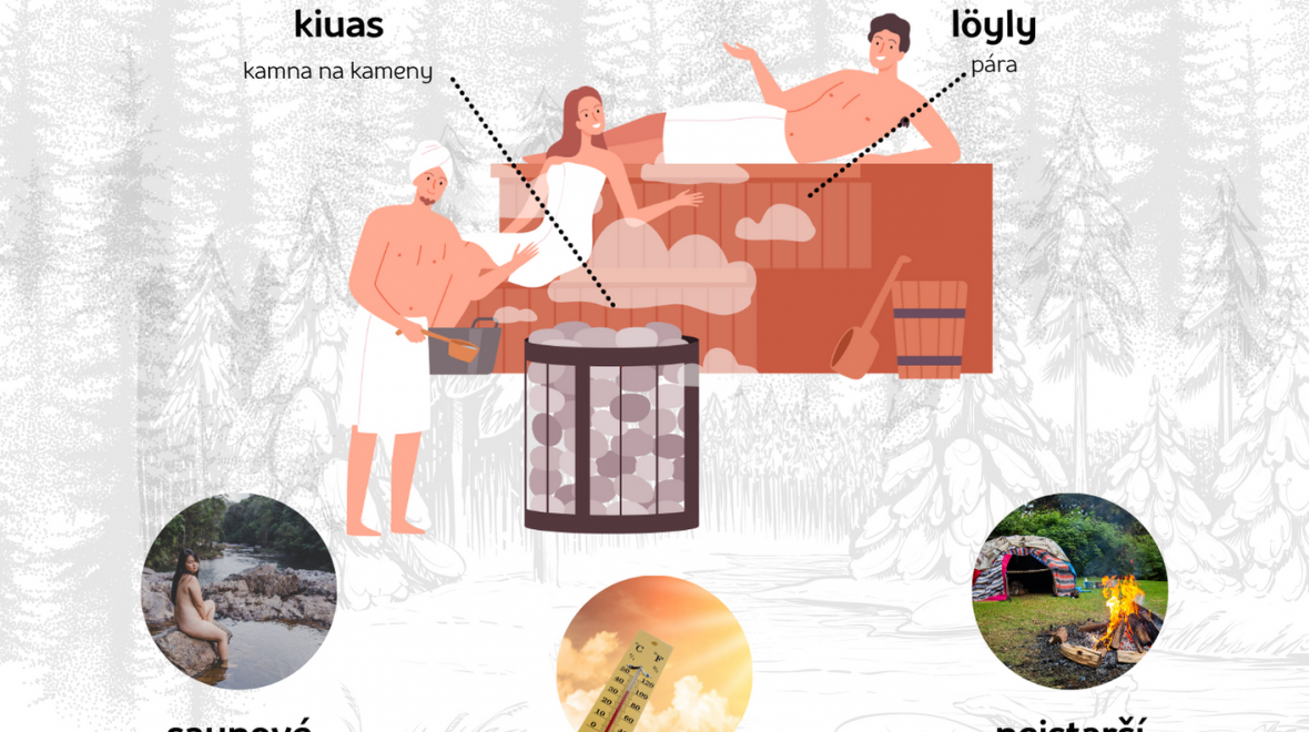 Finská sauna – grafika Radynacestu.cz